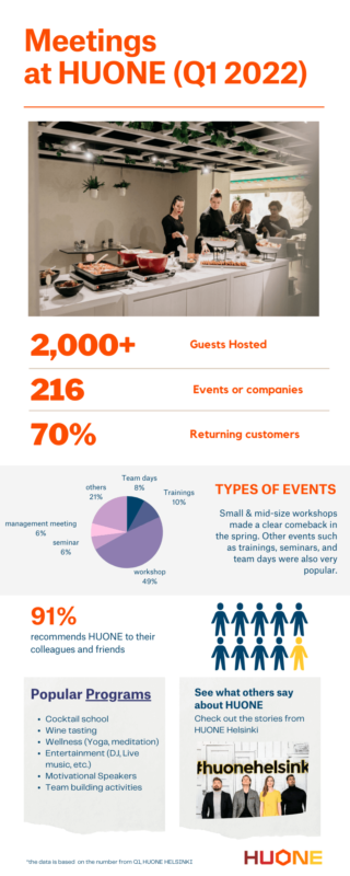 HUONE Helsinki Q1 2022,infograph_eng